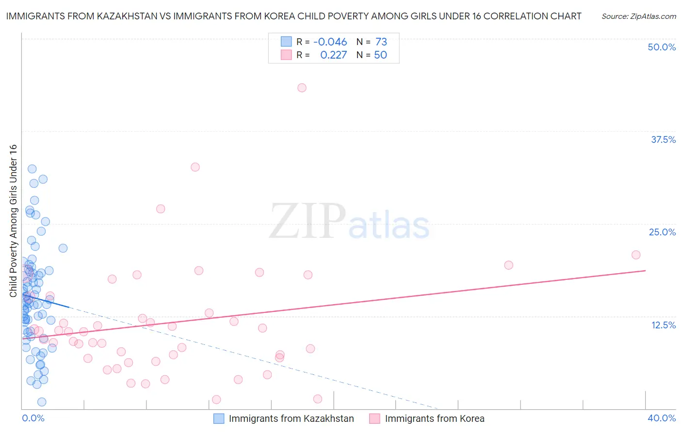 Immigrants from Kazakhstan vs Immigrants from Korea Child Poverty Among Girls Under 16