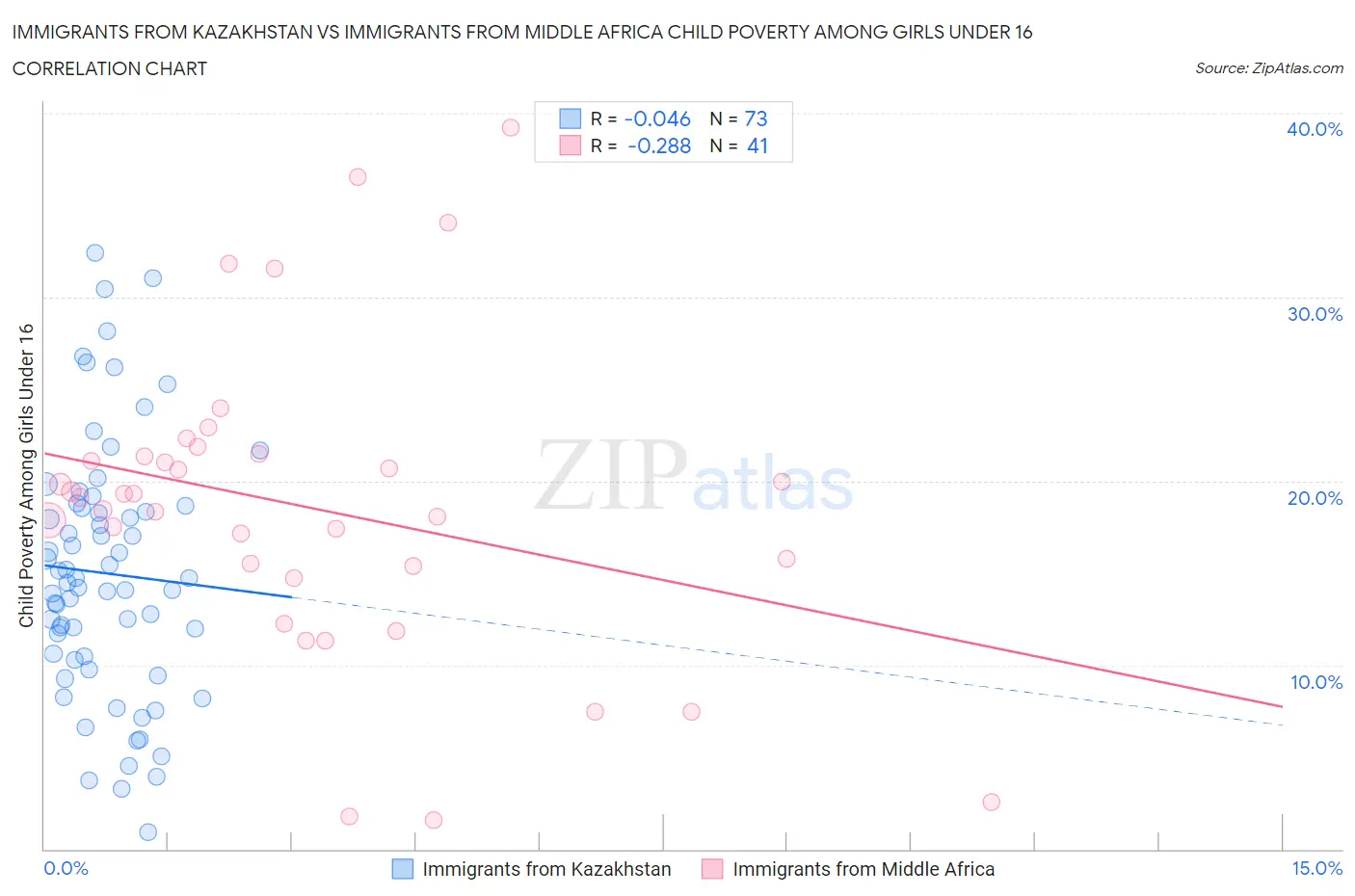 Immigrants from Kazakhstan vs Immigrants from Middle Africa Child Poverty Among Girls Under 16