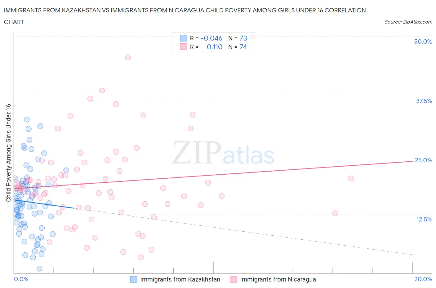 Immigrants from Kazakhstan vs Immigrants from Nicaragua Child Poverty Among Girls Under 16