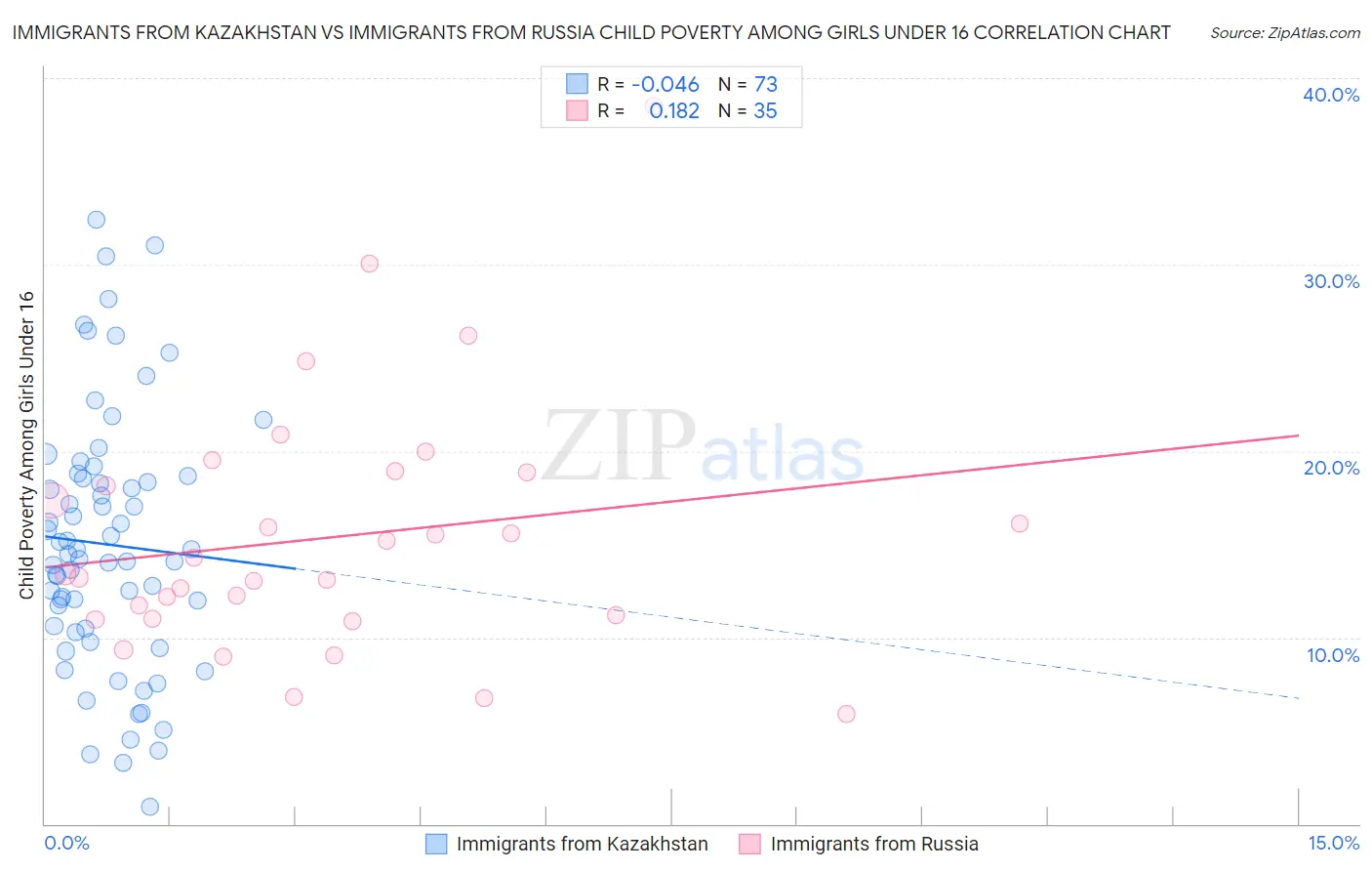 Immigrants from Kazakhstan vs Immigrants from Russia Child Poverty Among Girls Under 16