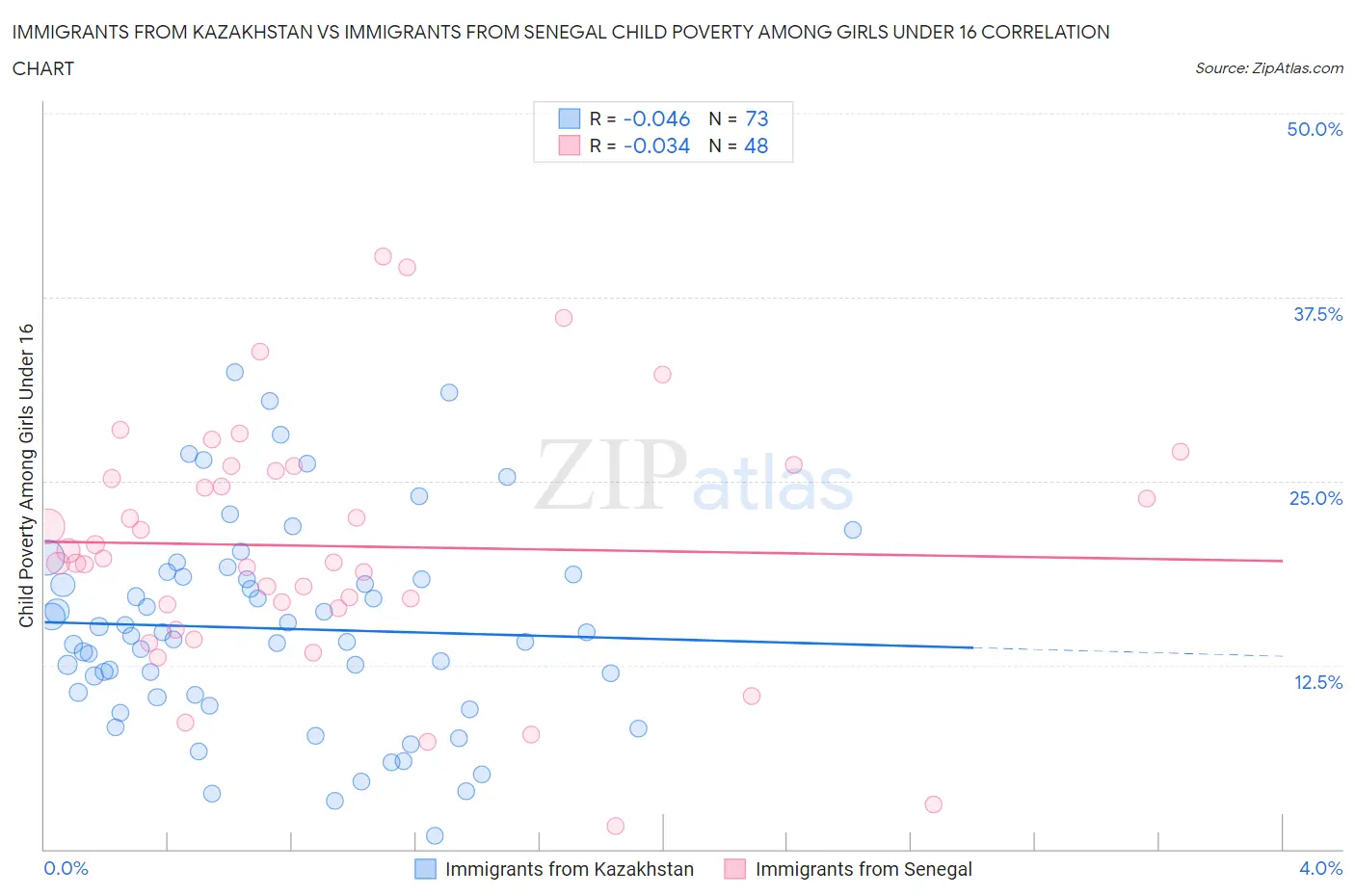 Immigrants from Kazakhstan vs Immigrants from Senegal Child Poverty Among Girls Under 16