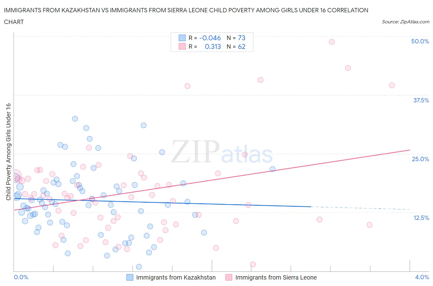 Immigrants from Kazakhstan vs Immigrants from Sierra Leone Child Poverty Among Girls Under 16