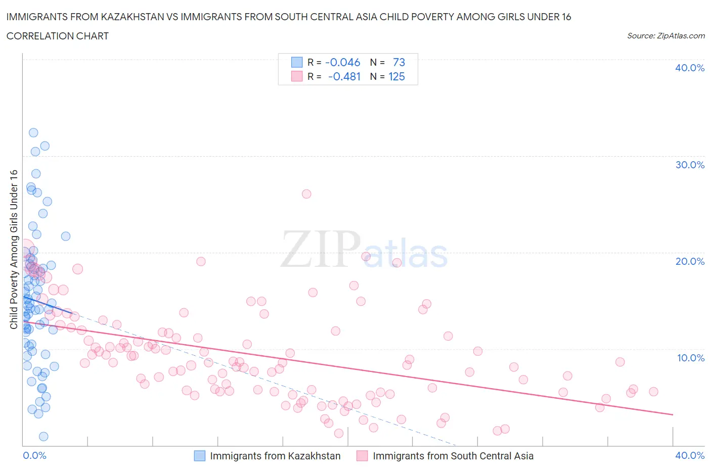 Immigrants from Kazakhstan vs Immigrants from South Central Asia Child Poverty Among Girls Under 16