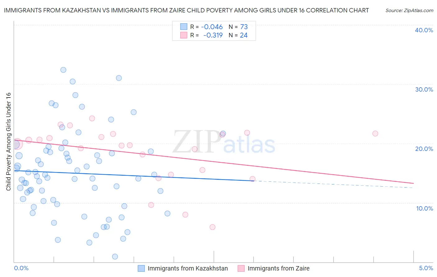 Immigrants from Kazakhstan vs Immigrants from Zaire Child Poverty Among Girls Under 16