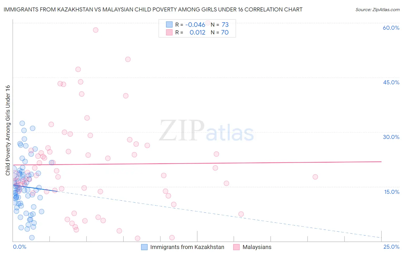 Immigrants from Kazakhstan vs Malaysian Child Poverty Among Girls Under 16