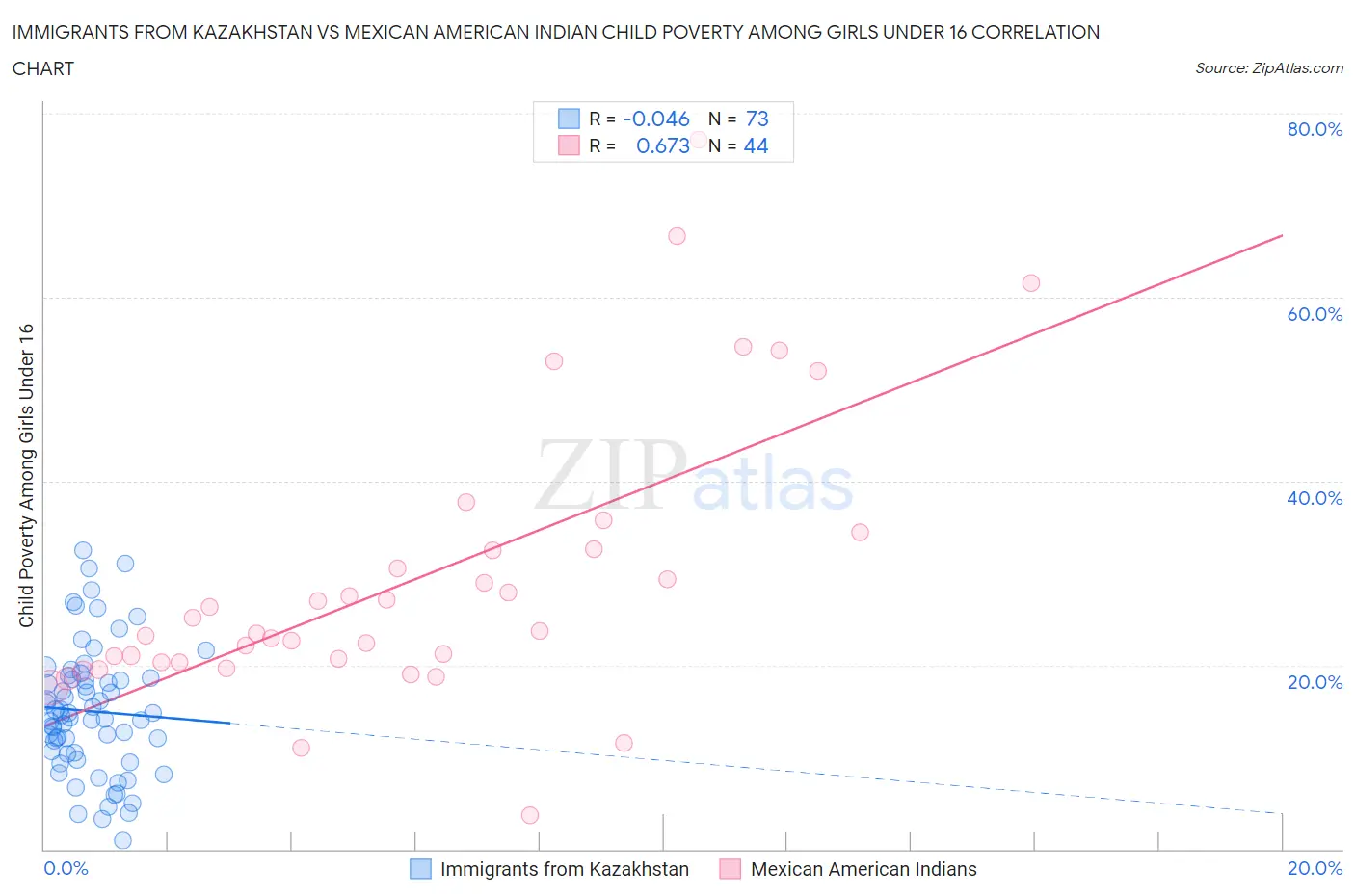 Immigrants from Kazakhstan vs Mexican American Indian Child Poverty Among Girls Under 16