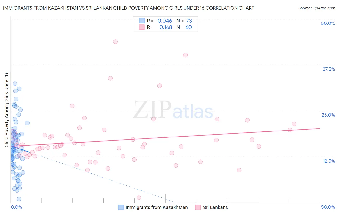 Immigrants from Kazakhstan vs Sri Lankan Child Poverty Among Girls Under 16