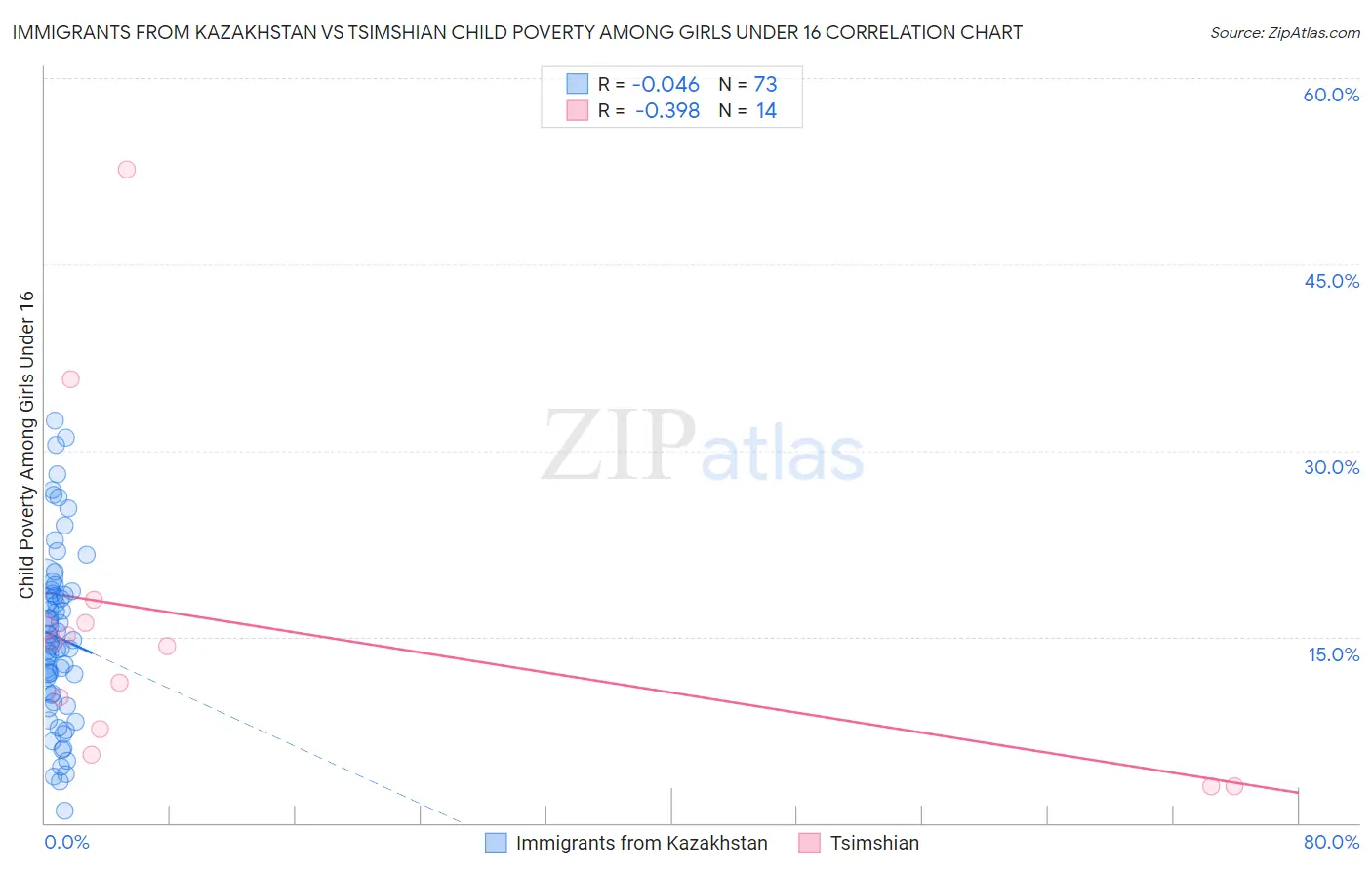 Immigrants from Kazakhstan vs Tsimshian Child Poverty Among Girls Under 16