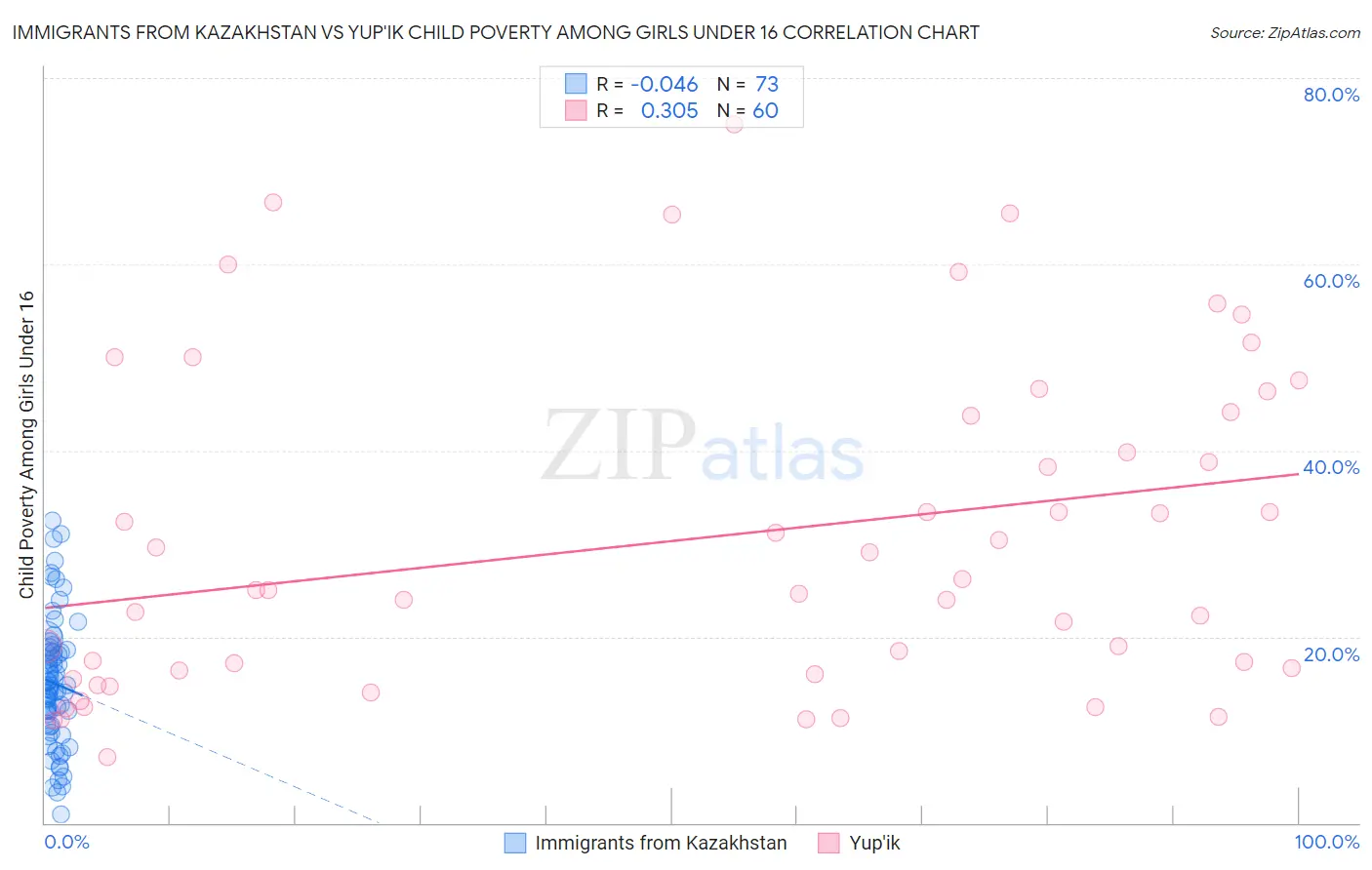 Immigrants from Kazakhstan vs Yup'ik Child Poverty Among Girls Under 16