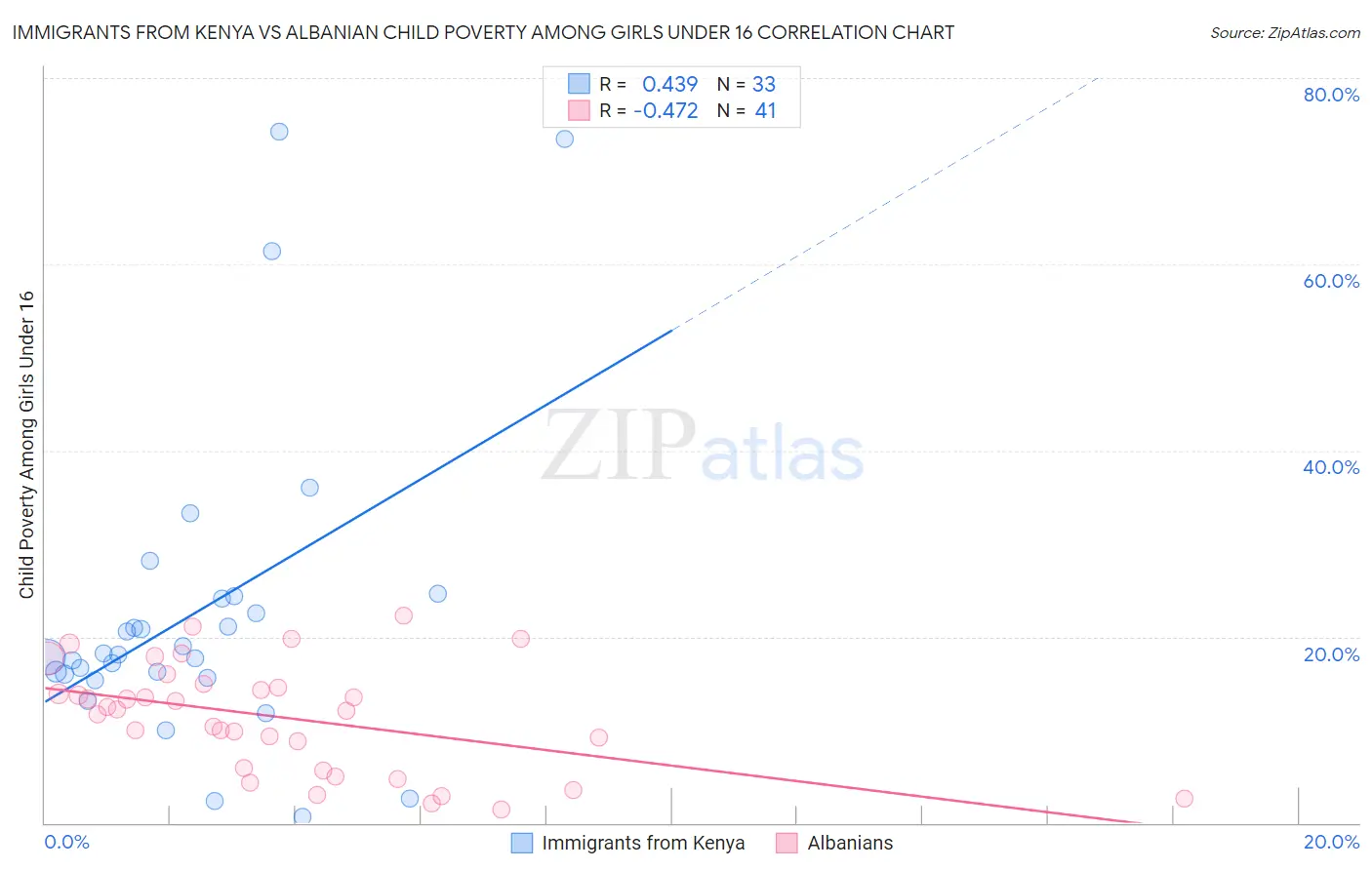 Immigrants from Kenya vs Albanian Child Poverty Among Girls Under 16