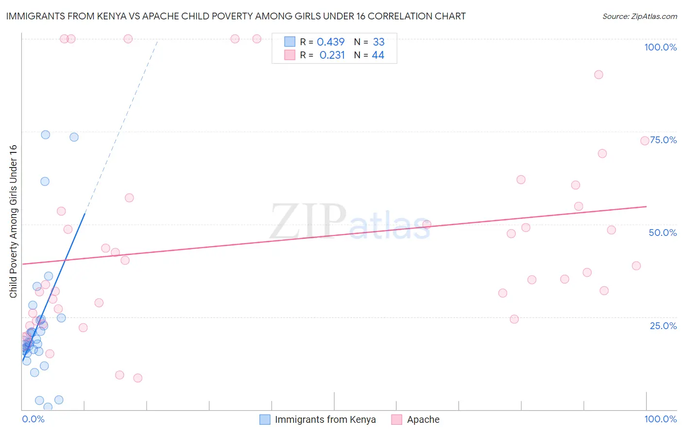 Immigrants from Kenya vs Apache Child Poverty Among Girls Under 16