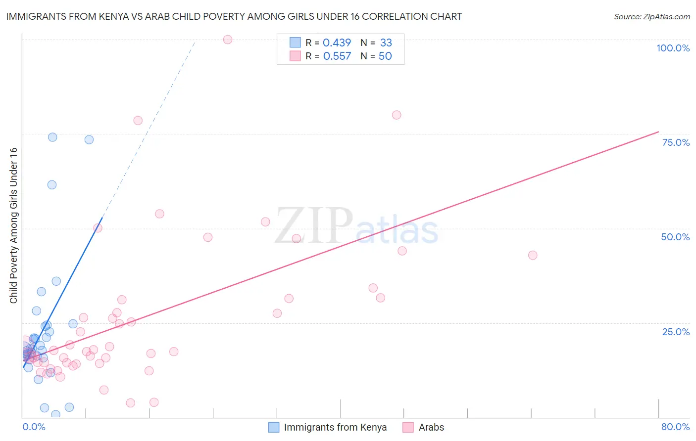 Immigrants from Kenya vs Arab Child Poverty Among Girls Under 16