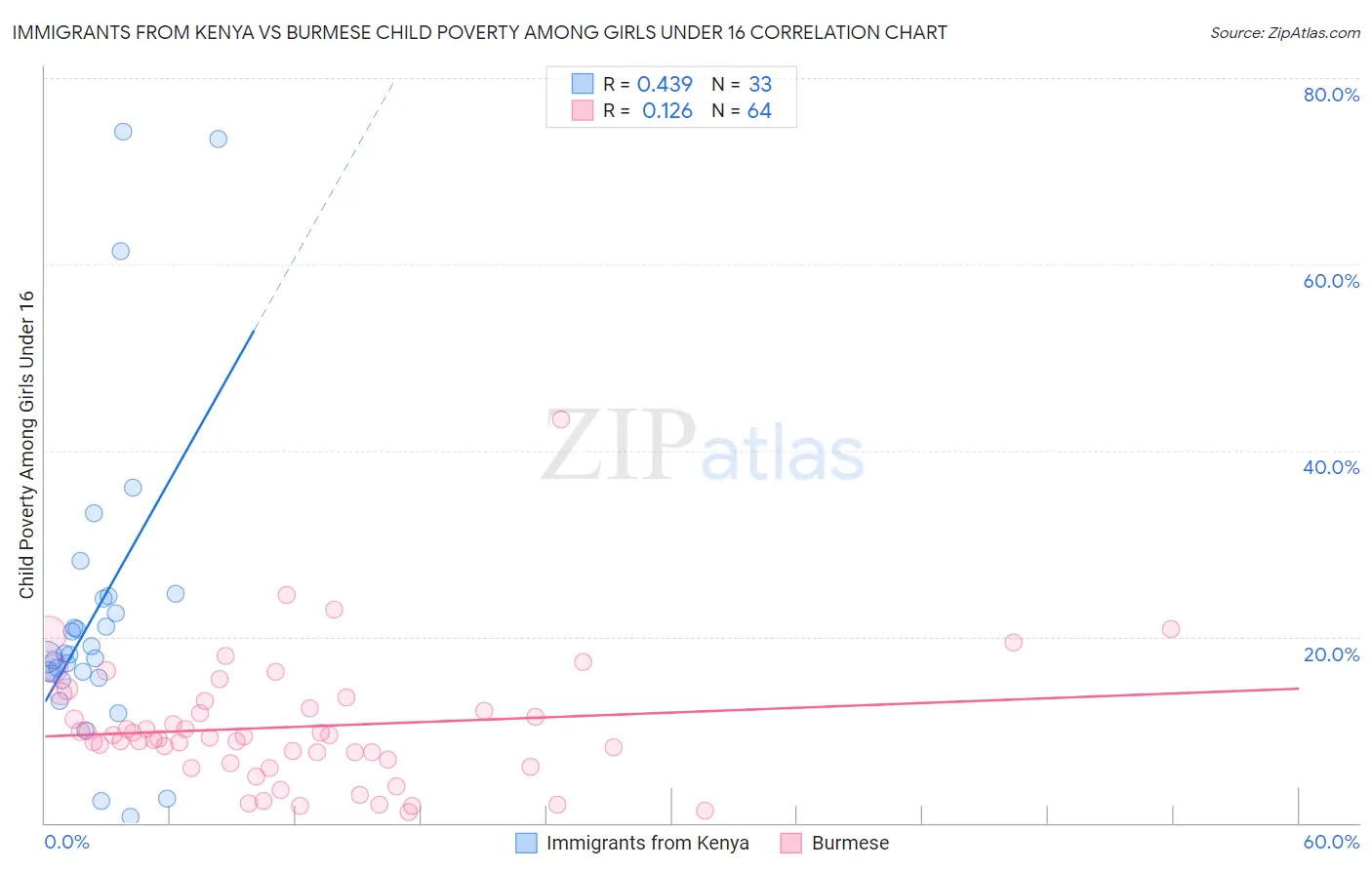 Immigrants from Kenya vs Burmese Child Poverty Among Girls Under 16