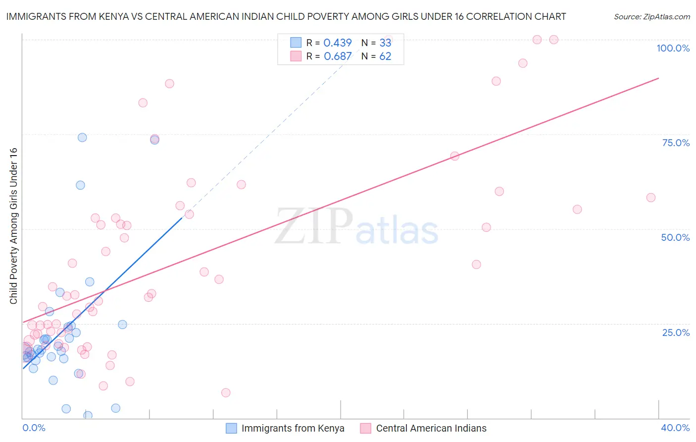 Immigrants from Kenya vs Central American Indian Child Poverty Among Girls Under 16