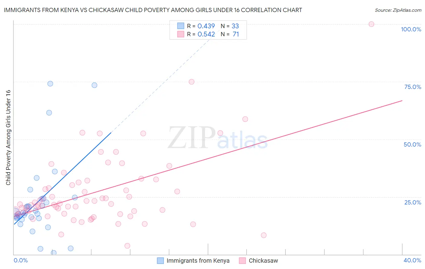Immigrants from Kenya vs Chickasaw Child Poverty Among Girls Under 16