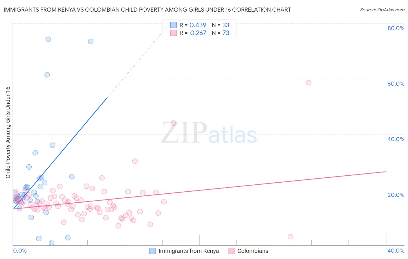 Immigrants from Kenya vs Colombian Child Poverty Among Girls Under 16