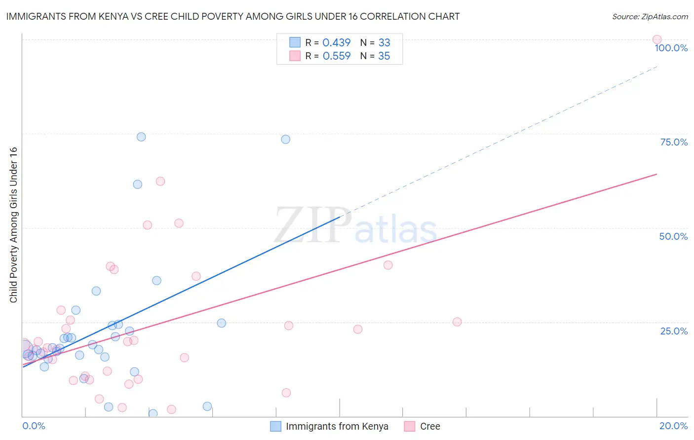 Immigrants from Kenya vs Cree Child Poverty Among Girls Under 16