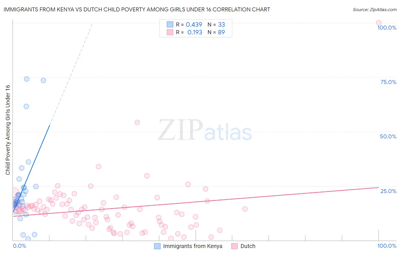 Immigrants from Kenya vs Dutch Child Poverty Among Girls Under 16