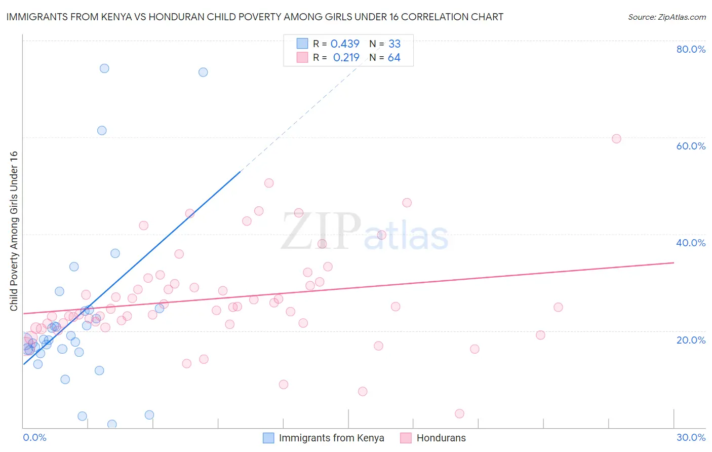 Immigrants from Kenya vs Honduran Child Poverty Among Girls Under 16