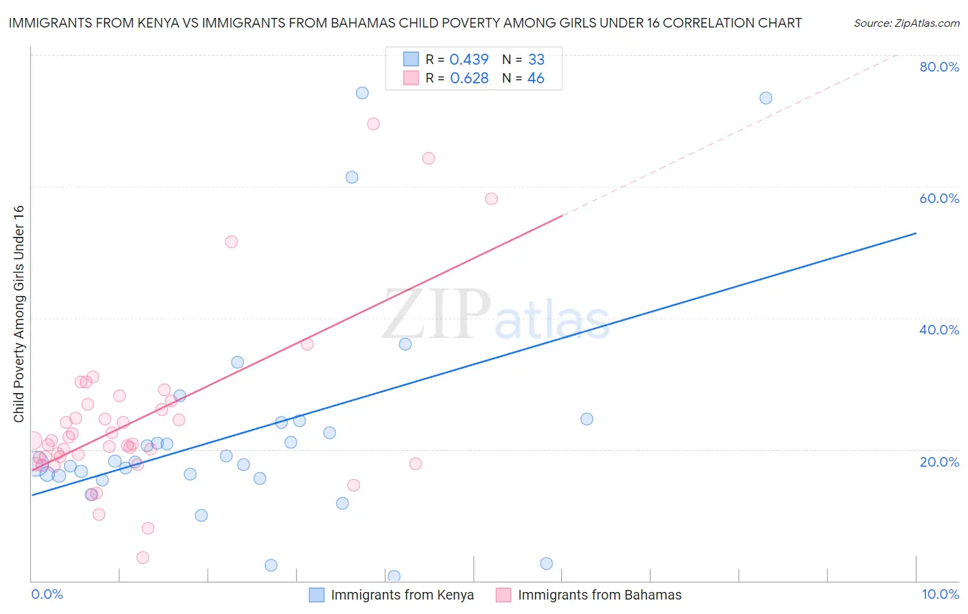 Immigrants from Kenya vs Immigrants from Bahamas Child Poverty Among Girls Under 16