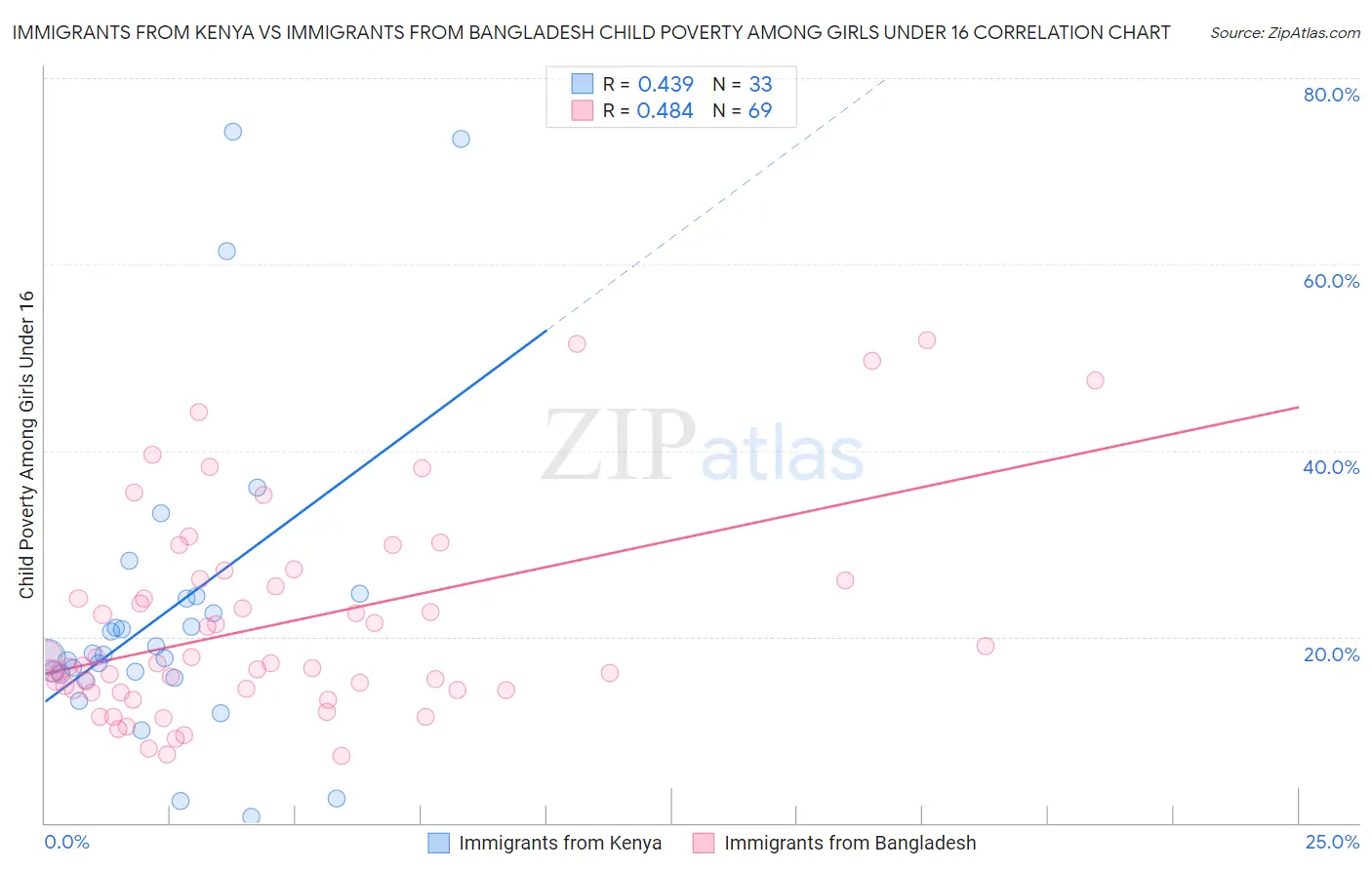 Immigrants from Kenya vs Immigrants from Bangladesh Child Poverty Among Girls Under 16