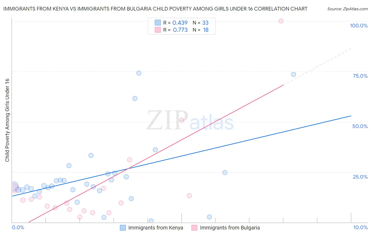 Immigrants from Kenya vs Immigrants from Bulgaria Child Poverty Among Girls Under 16