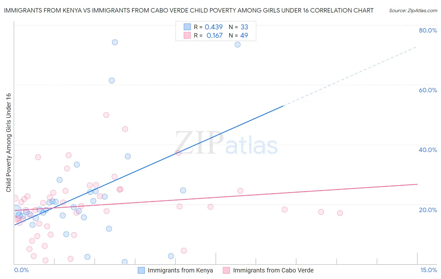 Immigrants from Kenya vs Immigrants from Cabo Verde Child Poverty Among Girls Under 16
