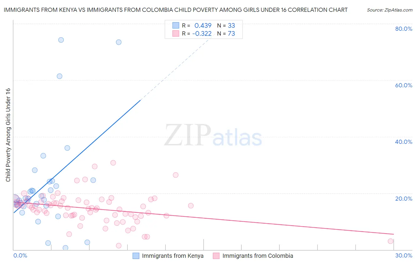 Immigrants from Kenya vs Immigrants from Colombia Child Poverty Among Girls Under 16
