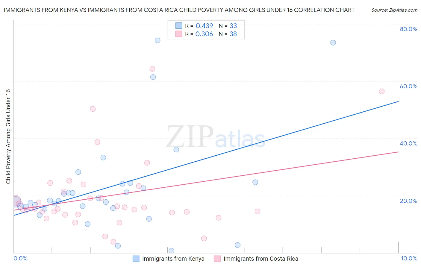 Immigrants from Kenya vs Immigrants from Costa Rica Child Poverty Among Girls Under 16