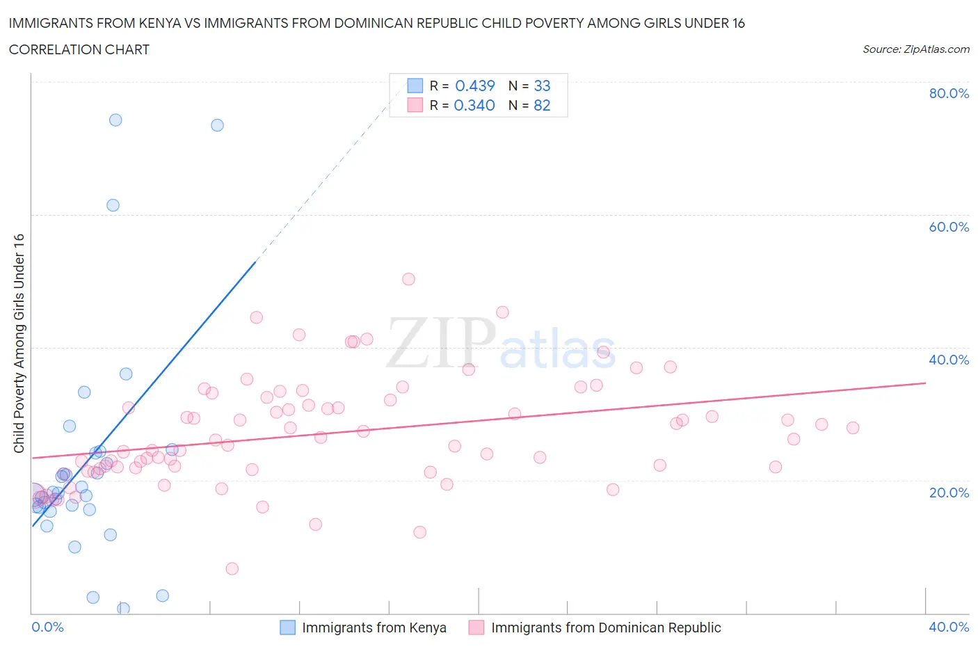 Immigrants from Kenya vs Immigrants from Dominican Republic Child Poverty Among Girls Under 16