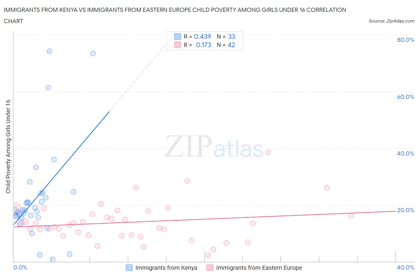 Immigrants from Kenya vs Immigrants from Eastern Europe Child Poverty Among Girls Under 16