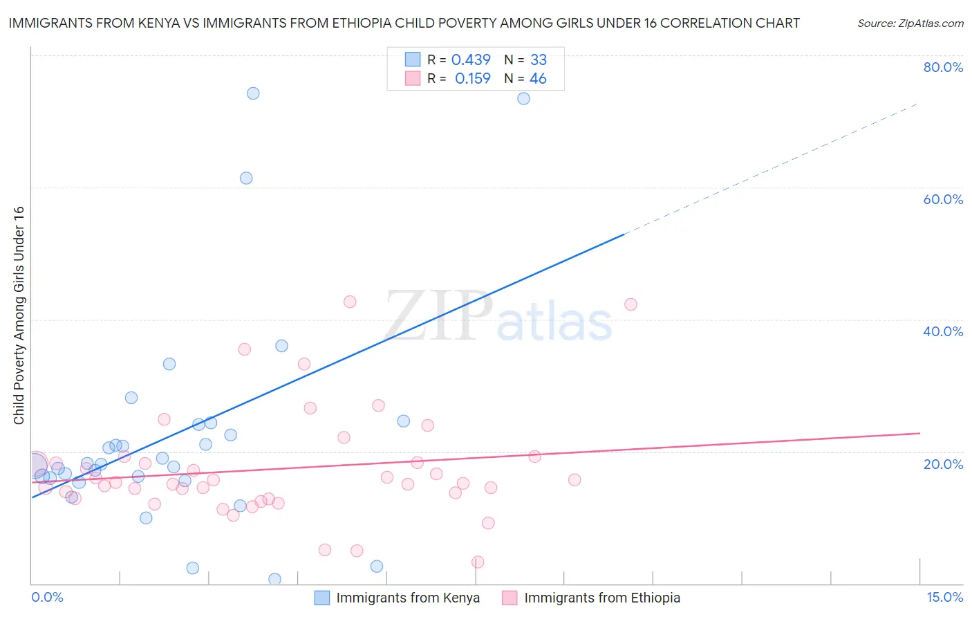 Immigrants from Kenya vs Immigrants from Ethiopia Child Poverty Among Girls Under 16