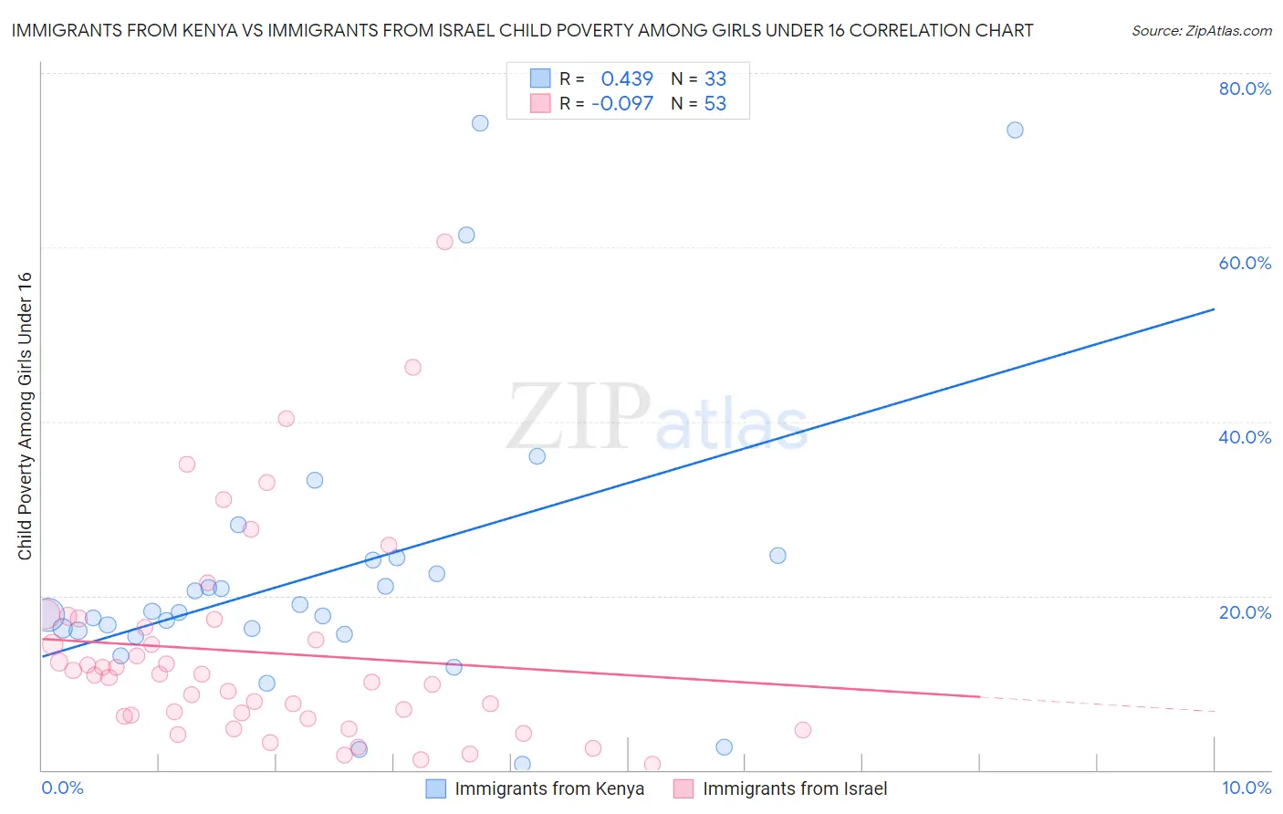 Immigrants from Kenya vs Immigrants from Israel Child Poverty Among Girls Under 16