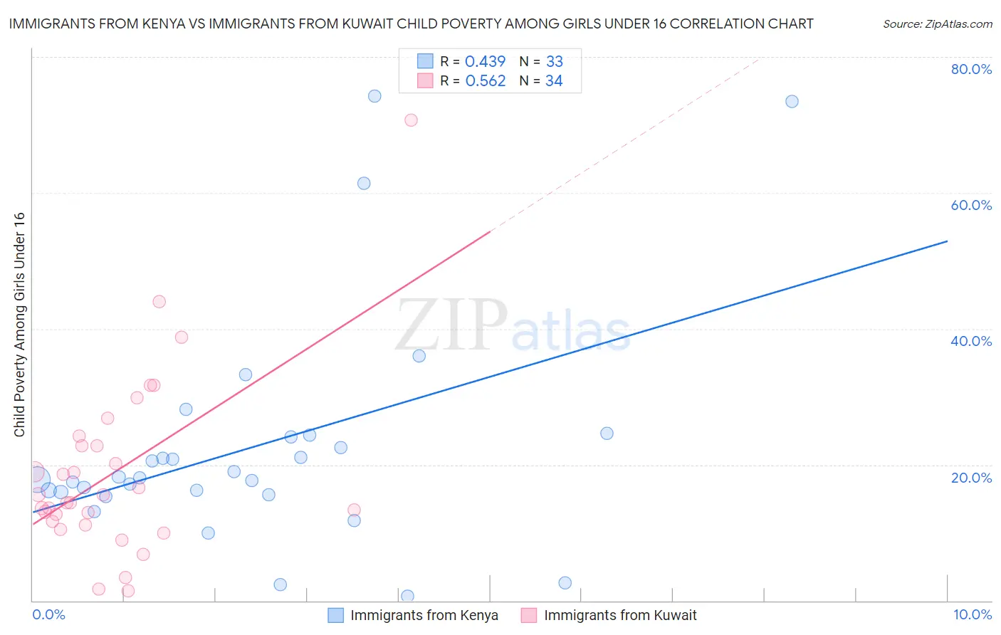 Immigrants from Kenya vs Immigrants from Kuwait Child Poverty Among Girls Under 16