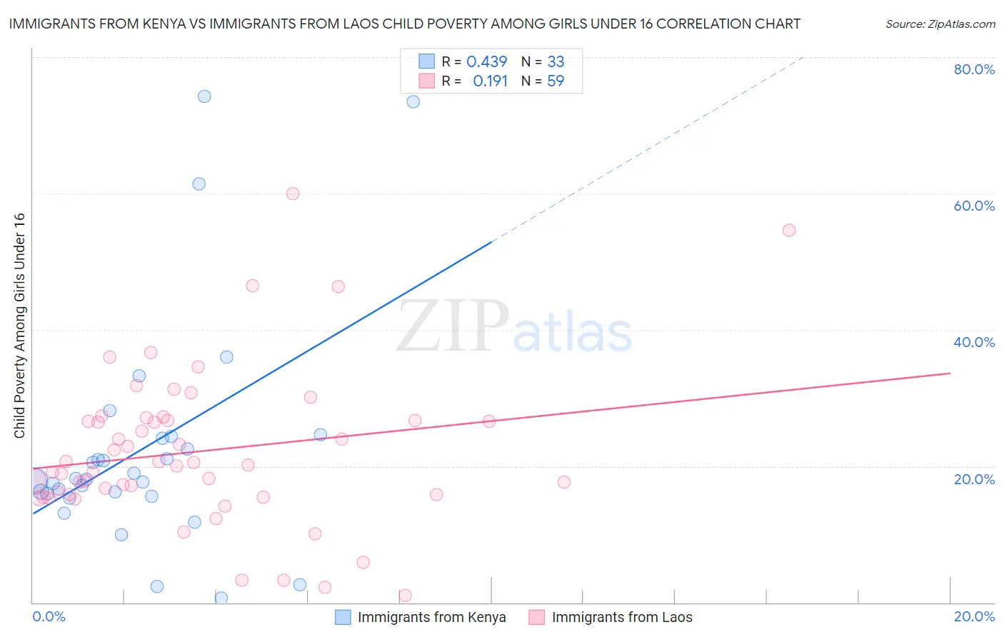 Immigrants from Kenya vs Immigrants from Laos Child Poverty Among Girls Under 16