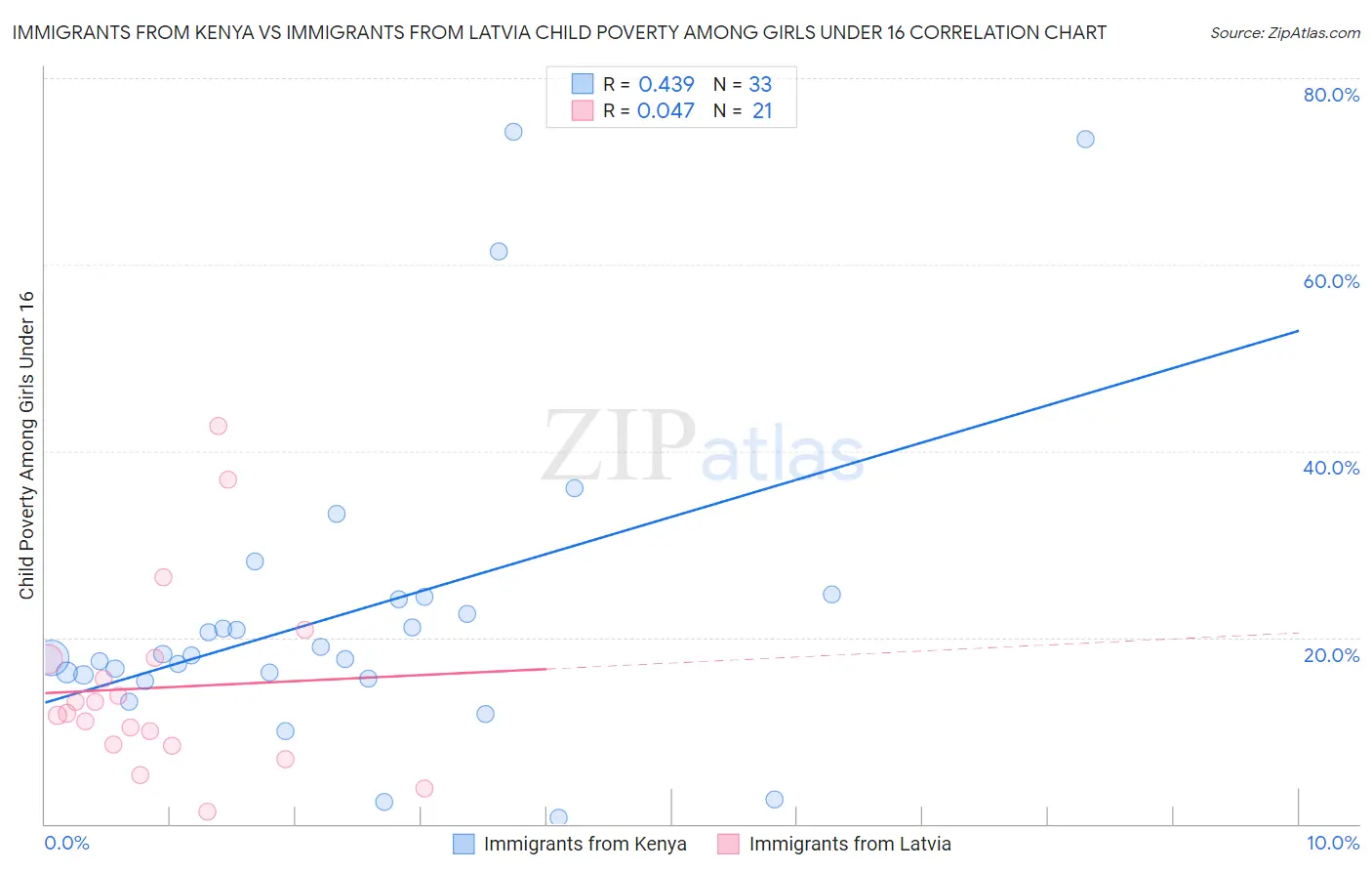 Immigrants from Kenya vs Immigrants from Latvia Child Poverty Among Girls Under 16