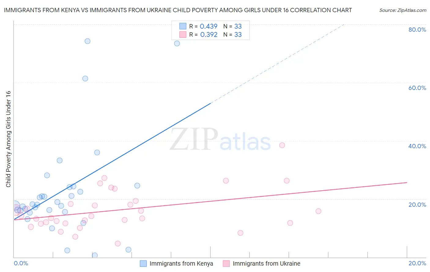 Immigrants from Kenya vs Immigrants from Ukraine Child Poverty Among Girls Under 16