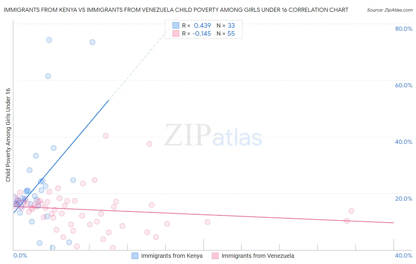 Immigrants from Kenya vs Immigrants from Venezuela Child Poverty Among Girls Under 16