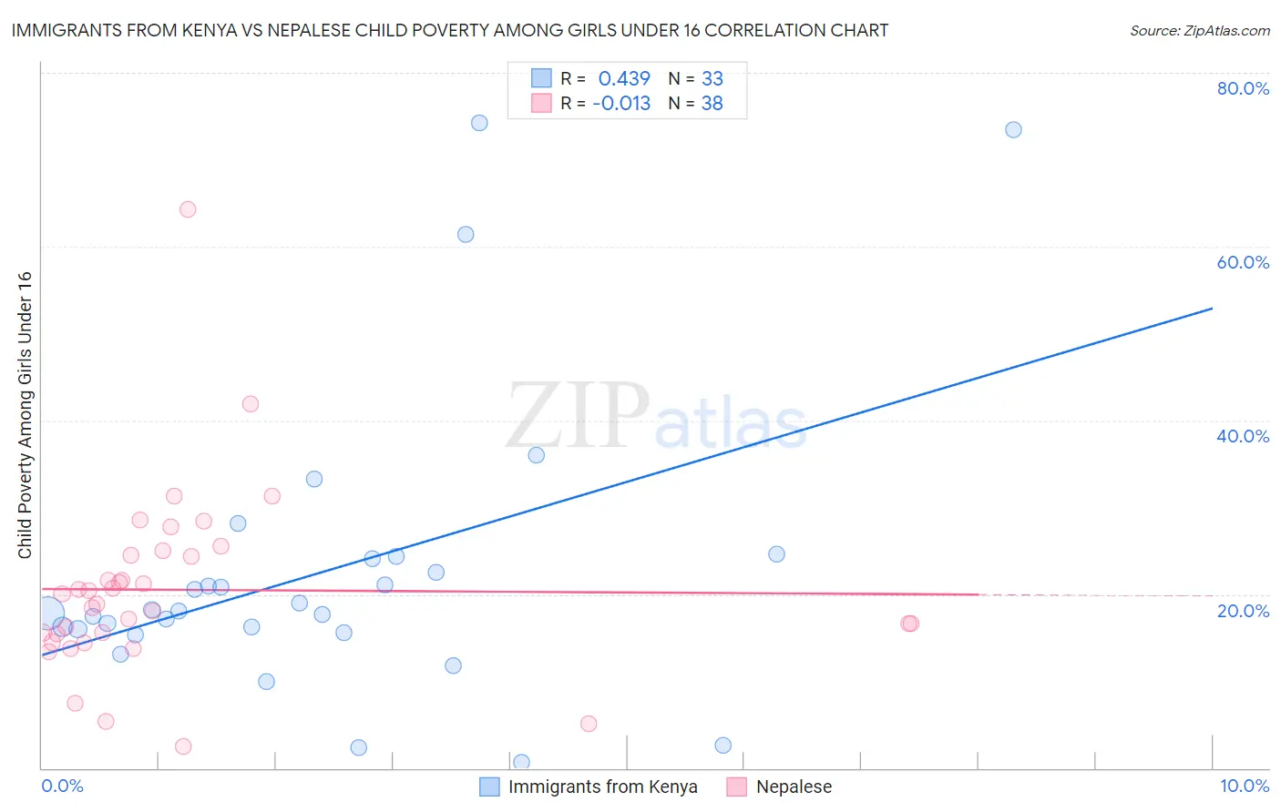 Immigrants from Kenya vs Nepalese Child Poverty Among Girls Under 16