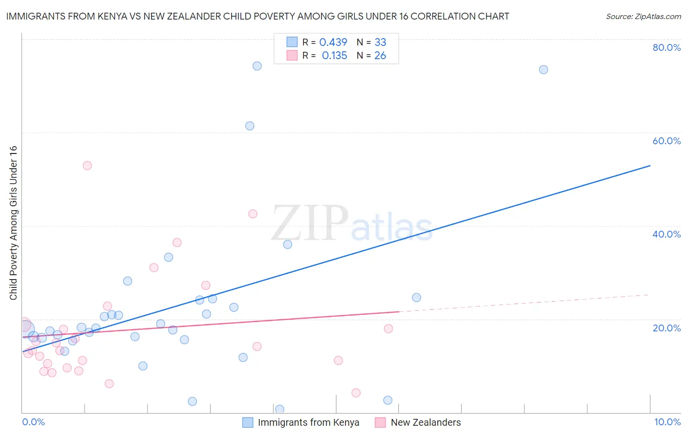 Immigrants from Kenya vs New Zealander Child Poverty Among Girls Under 16