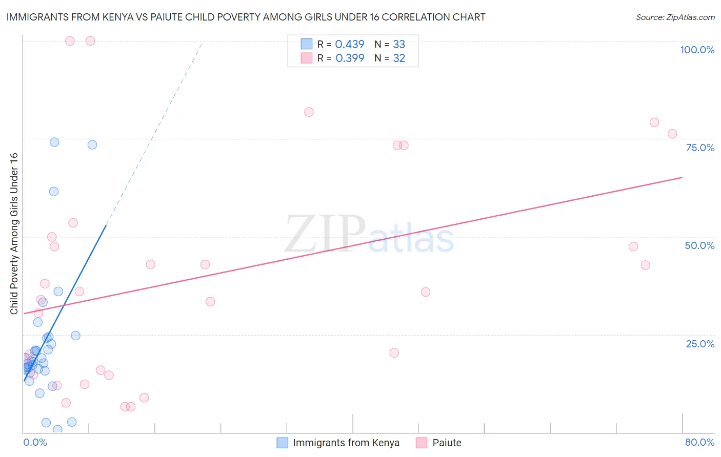 Immigrants from Kenya vs Paiute Child Poverty Among Girls Under 16