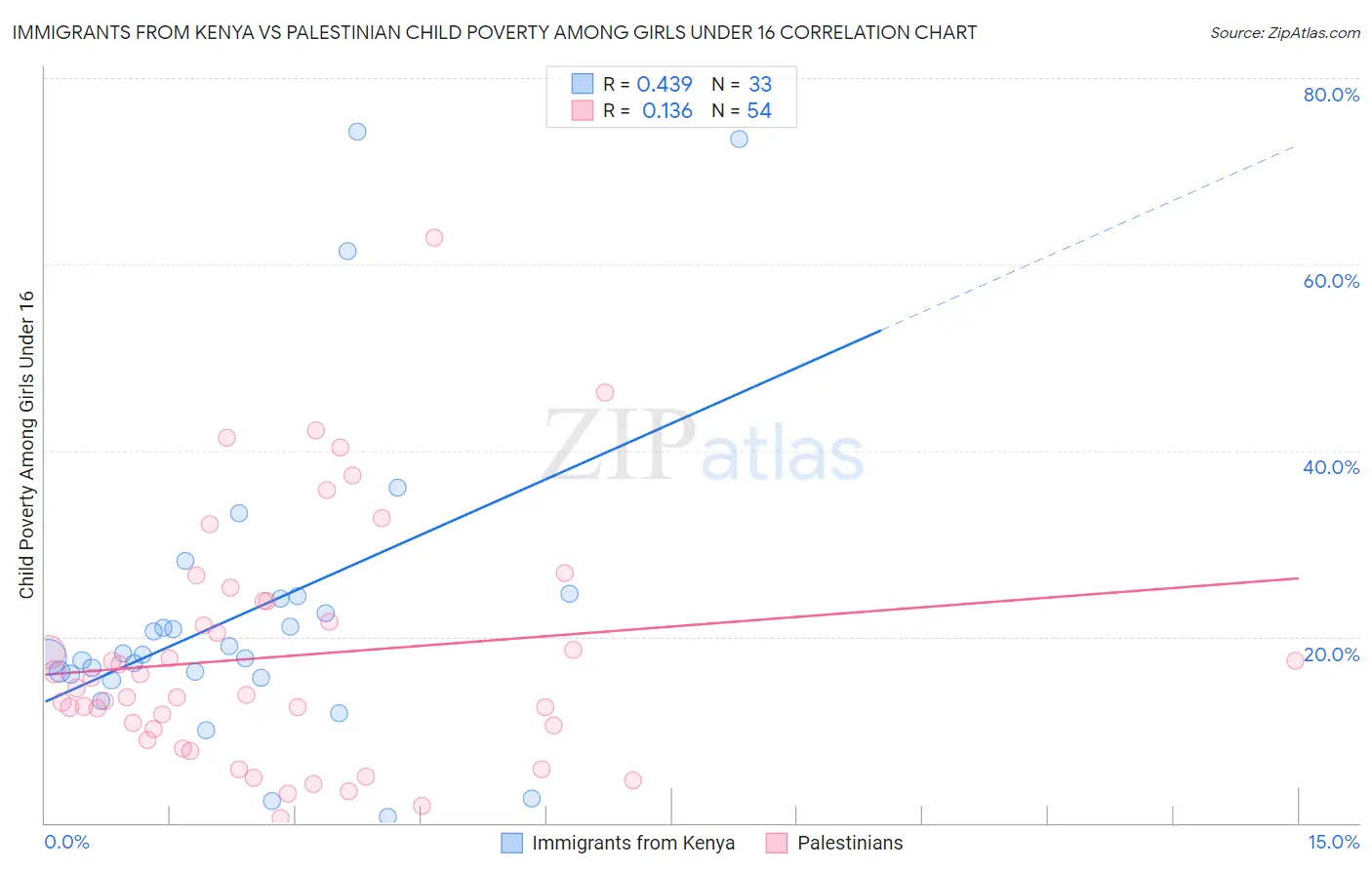 Immigrants from Kenya vs Palestinian Child Poverty Among Girls Under 16