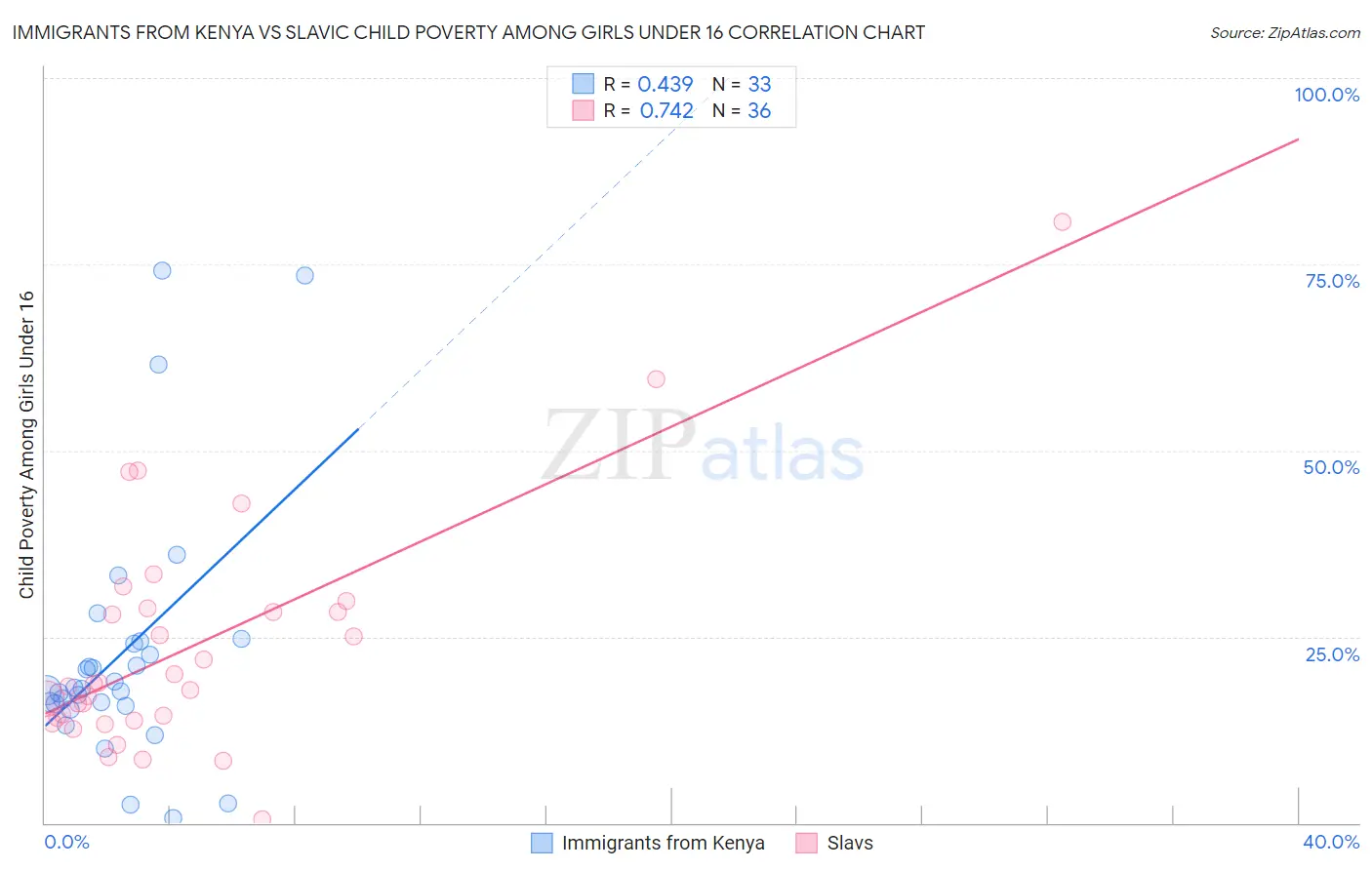Immigrants from Kenya vs Slavic Child Poverty Among Girls Under 16