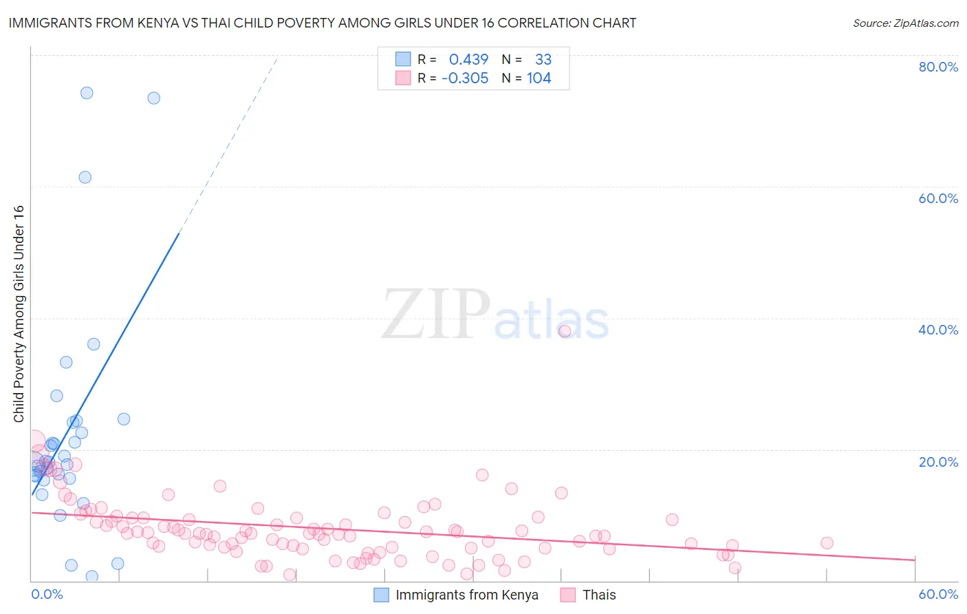 Immigrants from Kenya vs Thai Child Poverty Among Girls Under 16