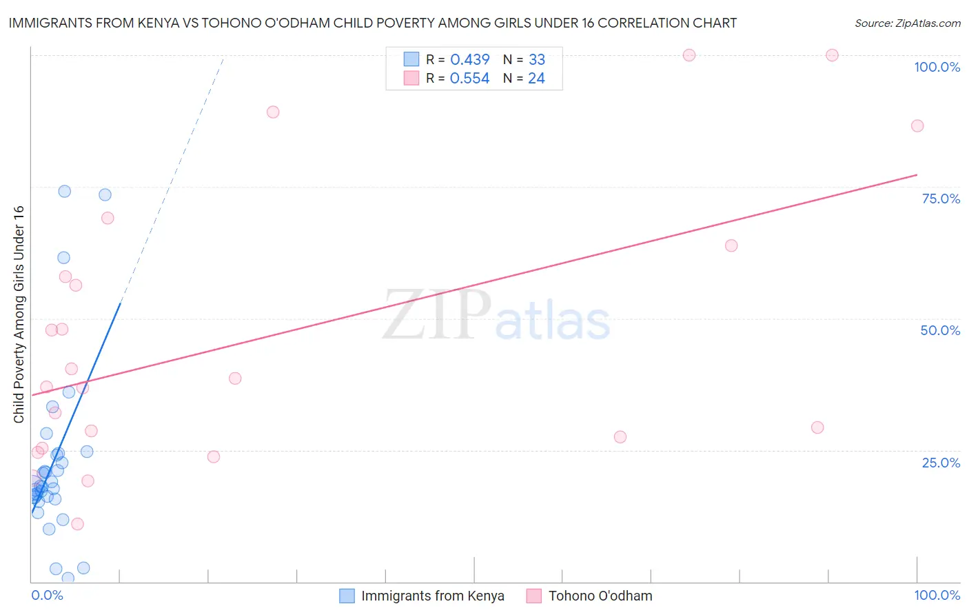 Immigrants from Kenya vs Tohono O'odham Child Poverty Among Girls Under 16