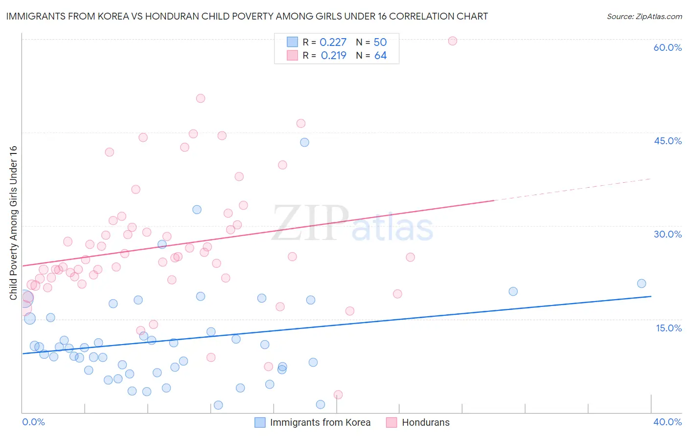 Immigrants from Korea vs Honduran Child Poverty Among Girls Under 16