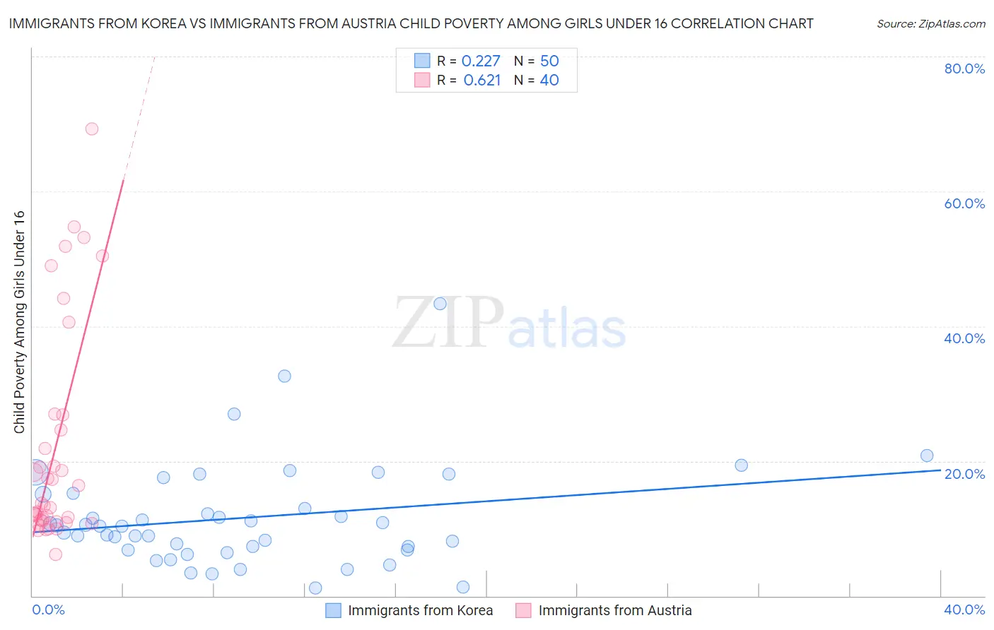 Immigrants from Korea vs Immigrants from Austria Child Poverty Among Girls Under 16