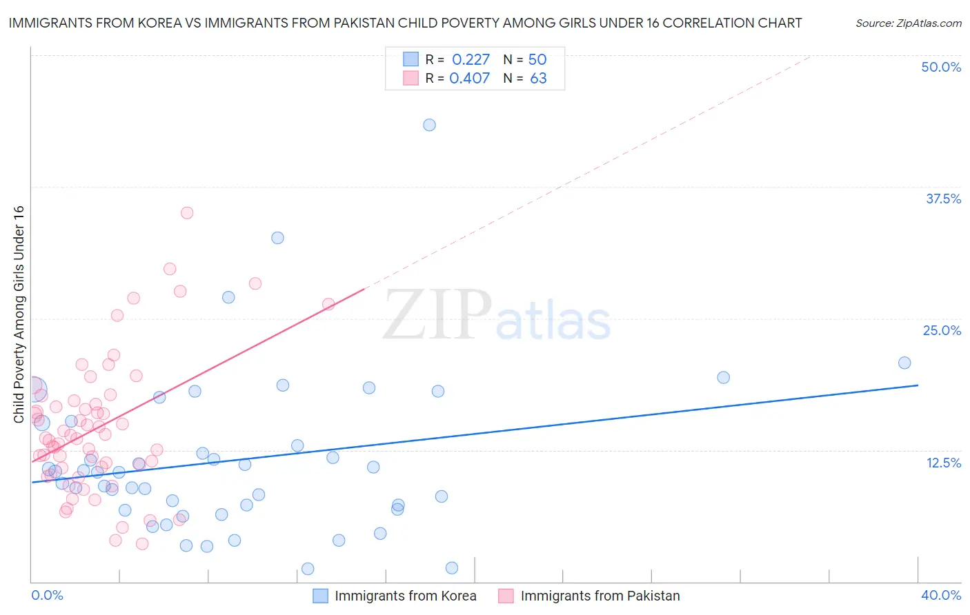 Immigrants from Korea vs Immigrants from Pakistan Child Poverty Among Girls Under 16
