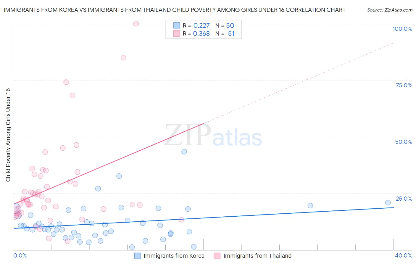 Immigrants from Korea vs Immigrants from Thailand Child Poverty Among Girls Under 16