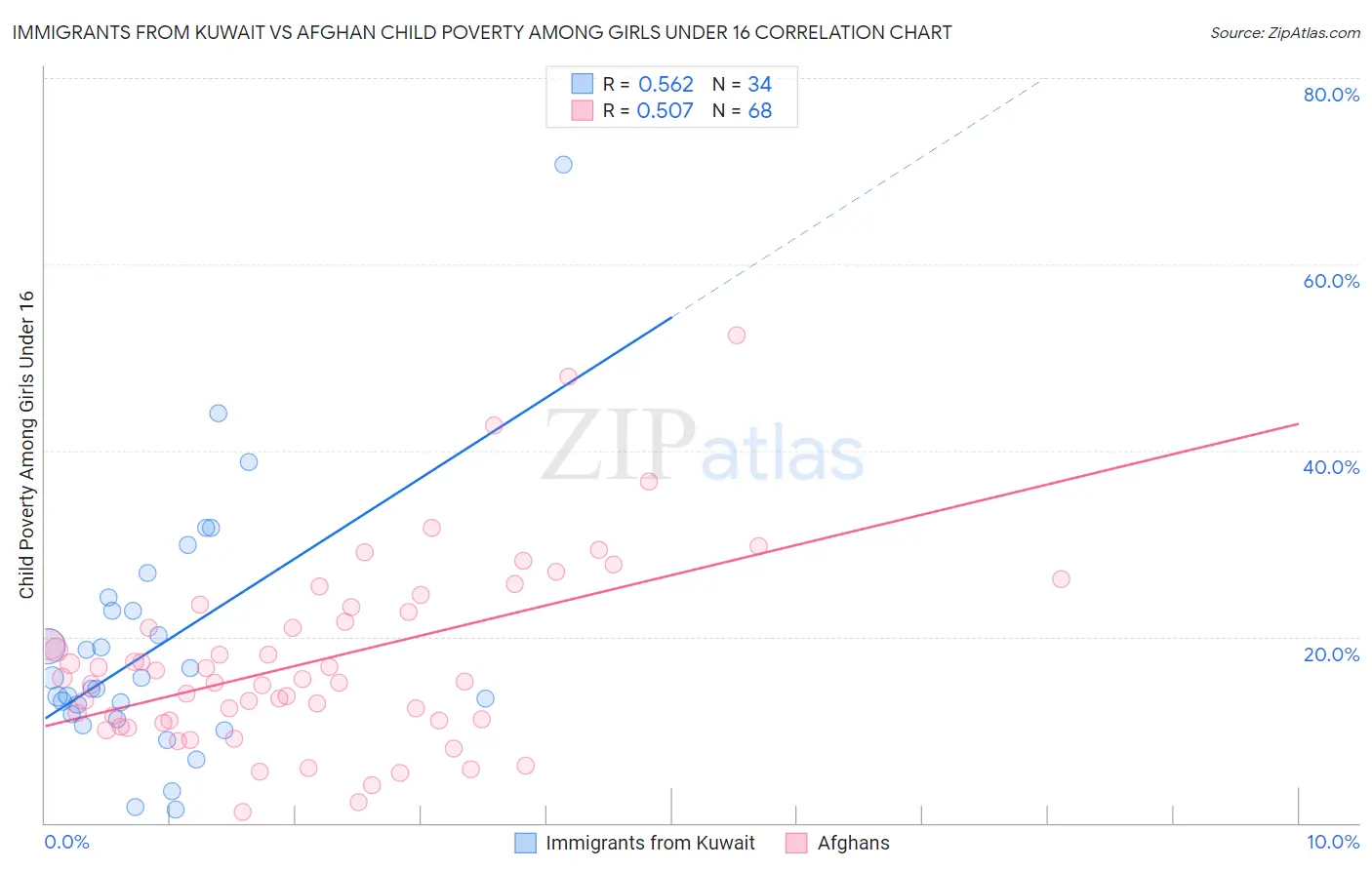 Immigrants from Kuwait vs Afghan Child Poverty Among Girls Under 16